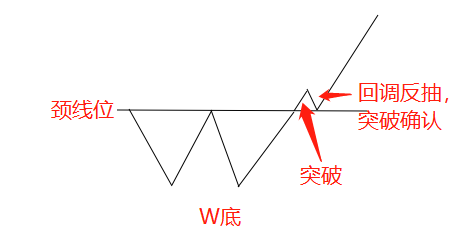 颈线图形的几种形态