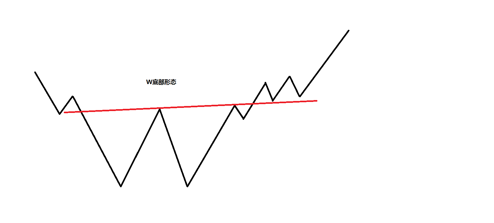 A股市场里的底部形态实例--W形底