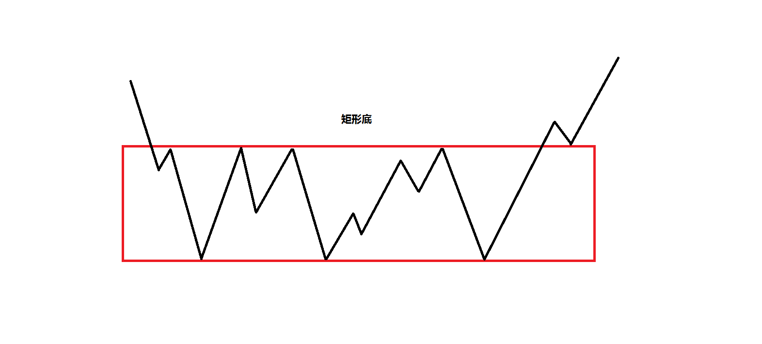 A股市场里的底部形态实例--矩形底