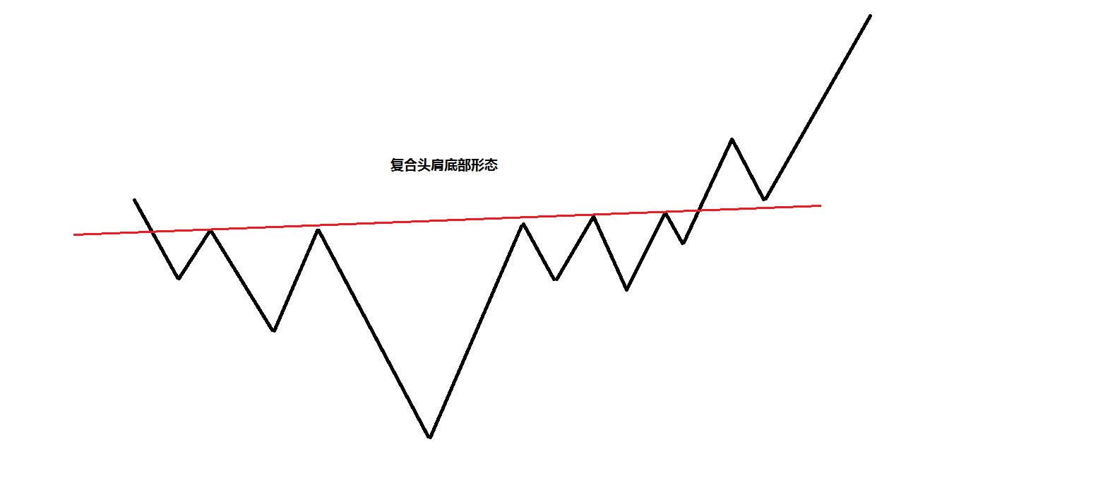 复合头肩底形态选股特点