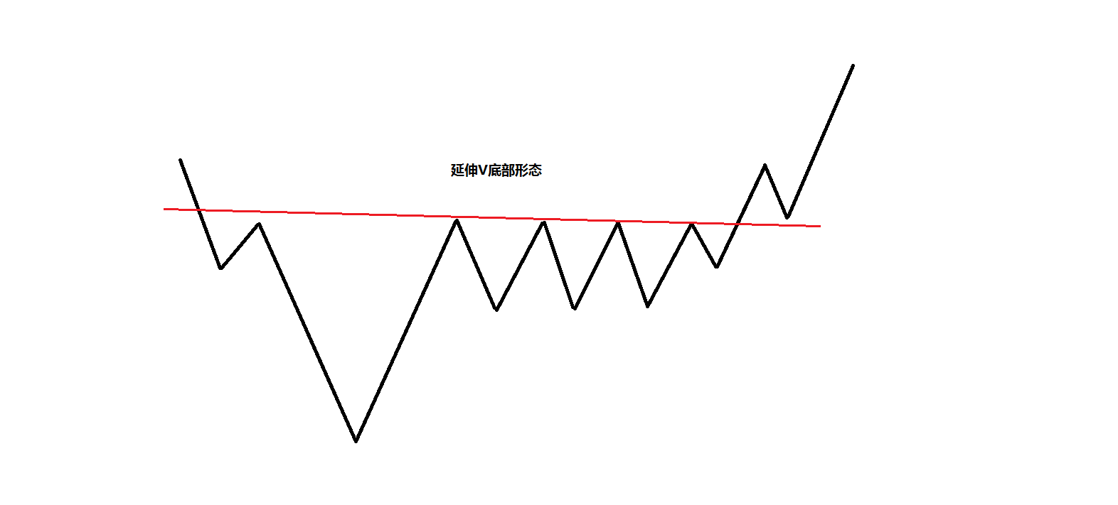 A股市场里的底部形态实例--延伸V底